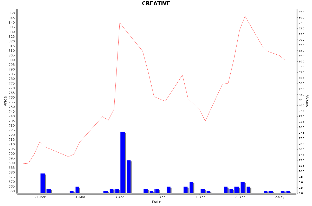 CREATIVE Daily Price Chart NSE Today